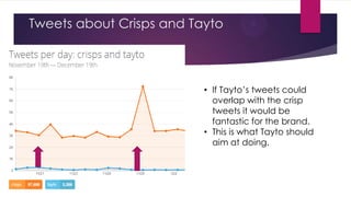Tweets about Crisps and Tayto

• If Tayto‟s tweets could
overlap with the crisp
tweets it would be
fantastic for the brand.
• This is what Tayto should
aim at doing.

 