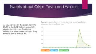Tweets about Crisps, Tayto and Walkers

As you can see by the graph from the
29/11 to the 8/12 Walkers absolutely
dominated this area. This kind of
domination is bad news for Tayto. They
need to aim to reduce this.

 