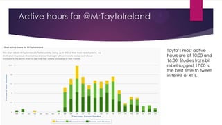 Active hours for @MrTaytoIreland

Tayto‟s most active
hours are at 10:00 and
16:00. Studies from bit
rebel suggest 17:00 is
the best time to tweet
in terms of RT‟s.

 