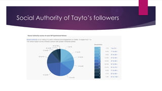 Social Authority of Tayto‟s followers

 