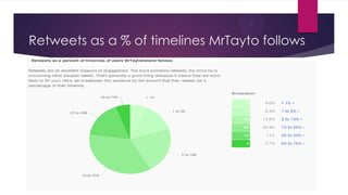 Retweets as a % of timelines MrTayto follows

 