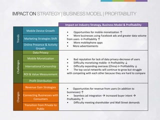 IMPACT ON STRATEGY | BUSINESS MODEL | PROFITABILITY

                                            Impact on Industry Strategy, Business Model & Profitability
                Mobile Device Growth         •    Opportunities for mobile monetization ↑
                                             •    More businesses using Facebook ads and greater data volume
 Trends




              Marketing Strategies Shift     from users → Profitability ↑
                                             •    More mobilephone apps
              Online Presence & Activity     •    More advertisements
                       Growth
                     Data Privacy
                 Mobile Monetization         •     Bad reputation for lack of data privacy-decrease of users
 Challenges




                                             •     Difficulty monetizing mobile → Profitability ↓
               International Censorship      •     Difficulty expanding overseas (China)→ Profitability ↓
                                             •     The top social networks will continue to grow but struggle
              ROI & Value Measurement        with competing with each other because they are hard to compare

                  Profit Distribution

               Revenue Gain Strategies       •     Opportunities for revenue from users (in addition to
                                             businesses) ↑
 Changes




              Connecting Businesses with     •     Seamless ad integration  increased buyer intent 
                     Consumers               Profitability ↑
                                             •     Difficulty meeting shareholder and Wall Street demands
               Transition from Private to
                         Public
 