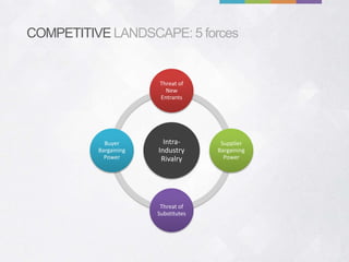 COMPETITIVE LANDSCAPE: 5 forces


                       Threat of
                         New
                       Entrants




            Buyer        Intra-       Supplier
          Bargaining   Industry      Bargaining
            Power       Rivalry        Power




                        Threat of
                       Substitutes
 