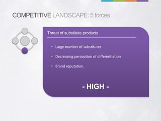 COMPETITIVE LANDSCAPE: 5 forces

           Threat of substitute products


             • Large number of substitutes

             • Decreasing perception of differentiation

             • Brand reputation.




                               - HIGH -
 