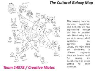 The Cultural Galaxy Map



                                 This drawing maps out
                                 common experiences
                                 and elements we have
                                 experienced       through
                                 our lives in different
                                 axis. The drawing has a
                                 sun at its center, which
                                 symbolizes             our
                                 common                core
                                 values, and from there
                                 our     similarities     in
                                 different      segments.
                                 Hope you have as much
                                 fun      looking       and
                                 deciphering it as we did
                                 getting     to       know
Team 14578 / Creative Mates      ourselves.
 