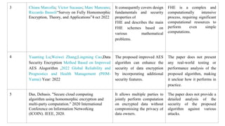3 Chiara Marcolla; Victor Sucasas; Marc Manzano;
Riccardo Bassoli“Survey on Fully Homomorphic
Encryption, Theory, and Applications”4 oct 2022
It consequently covers design
fundamentals and security
properties of
FHE and describes the main
FHE schemes based on
various mathematical
problems.
FHE is a complex and
computationally intensive
process, requiring significant
computational resources to
perform even simple
computations.
4 Yuanting Lu;Weiwei Zhang;Lingming Cao,Data
Security Encryption Method Based on Improved
AES Alogorithm ,2022 Global Reliability and
Prognostics and Health Management (PHM-
Yantai) Year: 2022
The proposed improved AES
algorithm can enhance the
security of data encryption
by incorporating additional
security features.
The paper does not present
any real-world testing or
performance analysis of the
proposed algorithm, making
it unclear how it performs in
practice.
5 Das, Debasis. "Secure cloud computing
algorithm using homomorphic encryption and
multi-party computation." 2020 International
Conference on Information Networking
(ICOIN). IEEE, 2020.
It allows multiple parties to
jointly perform computation
on encrypted data without
compromising the privacy of
data owners.
The paper does not provide a
detailed analysis of the
security of the proposed
algorithm against various
attacks.
 