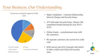 Your Business, Our Understanding
14
11
13
25
47
Customers complaint against Credit
Card
Intrest charges others
Annual fees Customer relationship
Security Issues
• Major complaints - Customer Relationship,
Interest Charges and Security Issues.
• 47% fall under Security Issues. Almost 13K
complaints booked during the year 2013-
2014.
• Online frauds - a predominant issue with
the customers.
• No separate customer care section for credit
card.
• ICICI survey says 63% of people will switch
to other credit card if they feel security
issue.
 