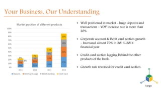 Your Business, Our Understanding
9% 11% 16%
27%7%
10%
15%
26%
3%
5%
9%
19%
4%
7%
11%
15%
0%
10%
20%
30%
40%
50%
60%
70%
80%
90%
100%
2011 2012 2013 2014
Market position of different products
Deposits Debit card usage Mobile banking Credit Card
• Well positioned in market - huge deposits and
transactions – YOY increase rate is more than
20%.
• Corporate account & Debit card section growth
– Increased almost 70% in 2013-2014
financial year.
• Credit card section lagging behind the other
products of the bank.
• Growth rate reversed for credit card section.
 