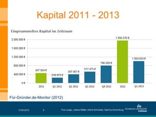 Kapital 2011 - 2013
13.05.2013 Tina Lange, Juliane Möller, Astrid Schneider, Sabrina Schomburg5
Für-Gründer.de-Monitor (2012)
 