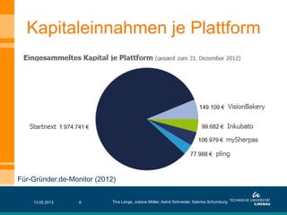 Kapitaleinnahmen je Plattform
13.05.2013 Tina Lange, Juliane Möller, Astrid Schneider, Sabrina Schomburg6
Für-Gründer.de-Monitor (2012)
 