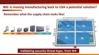 W6: Is moving manufacturing back to USA a potential solution?
Remember what the supply chain looks like!
Validating securi...