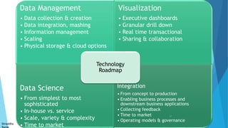 Data Management
• Data collection & creation
• Data integration, mashing
• Information management
• Scaling
• Physical storage & cloud options
Visualization
• Executive dashboards
• Granular drill down
• Real time transactional
• Sharing & collaboration
Data Science
• From simplest to most
sophisticated
• In-house vs. service
• Scale, variety & complexity
• Time to market
Integration
• From concept to production
• Enabling business processes and
downstream business applications
• Collecting feedback
• Time to market
• Operating models & governance
Technology
Roadmap
57
Shraddha
 