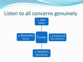 Listen to all concerns genuinely
Teacher
1. Hear
them
2. Understand
the concerns
3. Attend to
situations
4. Remember
to act
 