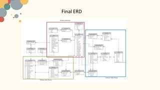 Online Retailing Database System on Amazon | PDF