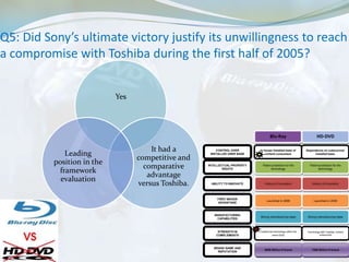 Q5: Did Sony’s ultimate victory justify its unwillingness to reach
a compromise with Toshiba during the first half of 2005?


                            Yes




                                                                                    Blu-Ray                             HD-DVD

                                      It had a          CONTROL OVER        In-house installed base of          Dependence on outsourced
             Leading                                 INSTALLED USER BASE        content consumers                    installed base
                                  competitive and
          position in the
                                    comparative     INTELLECTUAL PROPERTY     Patent protection for the           Patent protection for the

           framework                                        RIGHTS                  technology                          technology

                                     advantage
            evaluation
                                  versus Toshiba.    ABILITY TO INNOVATE        History of innovation               History of innovation




                                                         FIRST-MOVER
                                                                                 Launched in 2006                    Launched in 2006
                                                         ADVANTAGE



                                                       MANUFACTURING
                                                                            Strong manufacturing base            Strong manufacturing base
                                                        CAPABILITIES



                                                         STRENGTH IN        Content and technology within the   Technology with Toshiba, content
                                                        COMPLEMENTS                   same corp                           outsourced




                                                       BRAND NAME AND
                                                                                8850 Billion ¥ brand               7500 Billion ¥ brand
                                                         REPUTATION
 