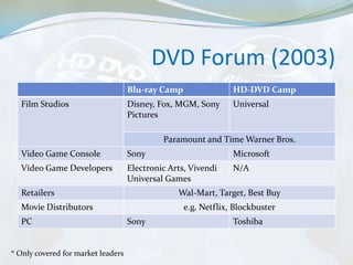 DVD Forum (2003)
                                    Blu-ray Camp                HD-DVD Camp
  Film Studios                      Disney, Fox, MGM, Sony      Universal
                                    Pictures

                                             Paramount and Time Warner Bros.
  Video Game Console                Sony                        Microsoft
  Video Game Developers             Electronic Arts, Vivendi    N/A
                                    Universal Games
  Retailers                                      Wal-Mart, Target, Best Buy
  Movie Distributors                               e.g. Netflix, Blockbuster
  PC                                Sony                        Toshiba


* Only covered for market leaders
 