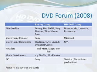DVD Forum (2008)
                            Blu-ray Camp                HD-DVD Camp
Film Studios                Disney, Fox, MGM, Sony      Dreamworks, Universal,
                            Pictures, Time Warner       Paramount
                            Bros.
Video Game Console          Sony                        Microsoft
Video Game Developers       Electronic Arts, Vivendi    N/A
                            Universal Games
Retailers                    Wal-Mart, Target, Best
                                     Buy
Movie Distributors          e.g. Netflix, Blockbuster
PC                          Sony                        Toshiba (discontinued
                                                        production)

Result => Blu-ray won the battle
 