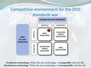Competitive environment for the DVD
                standards war
                                          TOSHIBA HD-DVD STANDARDS

                                           COMPATIBLE    INCOMPATIBLE




                           COMPATIBLE
                                                          EVOLUTION
                                             RIVAL
                                                            VERSUS
                                          EVOLUTIONS
               SONY                                      REVOLUTION
              BLU-RAY
            STANDARDS
                           INCOMPATIBLE




                                          REVOLUTION
                                                           RIVAL
                                             VERSUS
                                                        REVOLUTIONS
                                           EVOLUTION




 Evolution technology: When the new technology is compatible with the old.
Revolution technology: When the new technology is incompatible with the old.
 