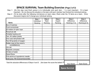 SPACE SURVIVAL Team Building Exercise (Page 2 of 2)
Your Score Team Score
Step 1
Individual
Ranking
Step 2
Team
Ranking
Step 3
Expert
Ranking
Step 4
Difference
Ranking |1-3|
Step 5
Difference
Ranking |2-3|
Items
Total the absolute differences of Steps 4 and 5 (the lower the score the better)
Box of matches
Food concentrate
20 meters of nylon rope
Parachute silk
Portable heating unit
Two .45 caliber pistols
One case dehydrated milk
Two 50 kg tanks of oxygen
Stellar map (of the moon's
constellations)
Life raft
Magnetic compass
25 liters of water
Signal flares
First aid kit w/ hypodermic needle
Solar-pow. FM receiver/transmitter
Step 1: (Do this step now) Each person is to individually rank each item. 1 is most important; 15 is least
important. Do not discuss the situation or the task until each member has finished the individual ranking.
Step 2: (To be done after the following mini-lecture on team roles.) Rank order the 15 items as a team. Once
discussion begins don't change your individual ranking.
Space Survival
 