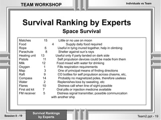 Individuals vs Team
19
Session II -
TEAM WORKSHOP
Team2.ppt - 19
Survival Ranking by Experts
Matches 15 Little or no use on moon
Food 4 Supply daily food required
Rope 6 Useful in tying inured together, help in climbing
Parachute 8 Shelter against sun’s rays
Heating unit 13 Useful only if party landed on dark side
Pistols 11 Self propulsion devices could be made from them
Milk 12 Food mixed with water for drinking
Oxygen 1 Fills respiration requirements
Map 3 One of principal means of finding directions
Raft 9 CO bottles for self propulsion across chasms, etc,
Compass 14 Probably no magnetized poles, therefore useless
Water 2 Replenishes loss by sweating, etc
Flares 10 Distress call when line of sight possible
First aid kit 7 Oral pills or injection medicine available
FM receiver 5 Distress signal transmitter, possible communcation
with another ship
Space Survival
Survival Rankings
by Experts
 