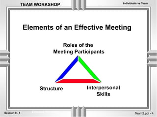 Individuals vs Team
4
Session II -
TEAM WORKSHOP
Team2.ppt - 4
Structure
Roles of the
Meeting Participants
Interpersonal
Skills
Elements of an Effective Meeting
Effective Meetings
 