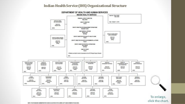 Ihs Organizational Chart