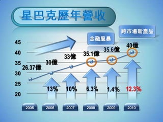 跨市場新產品
                              金融風暴
45
                                             40億
                                    35.6億
40
                     33億    35.1億
35            30億
     26.37億
30
25
              13%    10%    6.3%     1.4% 12.3%
20

      2005    2006   2007    2008    2009    2010
 
