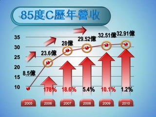 35                                  32.51億32.91億
                           29.52億
                    28億
30
            23.6億
25
20
     8.5億
15
10                          5.4% 10.1% 1.2%
            178% 18.6%

     2005   2006    2007    2008     2009   2010
 