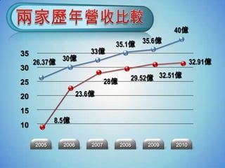40億
                                  35.1億 35.6億
35                       33億
              30億                                          32.91億
     26.37億
30
                                28億      29.52億 32.51億
25
20                   23.6億

15
            8.5億
10

     2005     2006       2007         2008   2009   2010
 