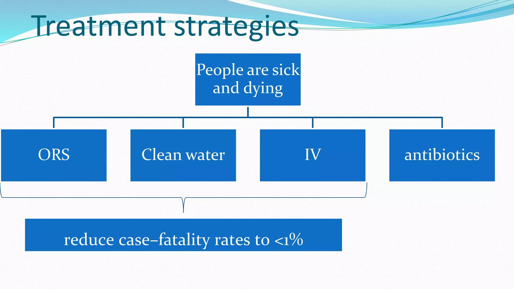 Treatment strategies
People are sick
and dying

ORS

Clean water

reduce case–fatality rates to <1%

IV

antibiotics

 
