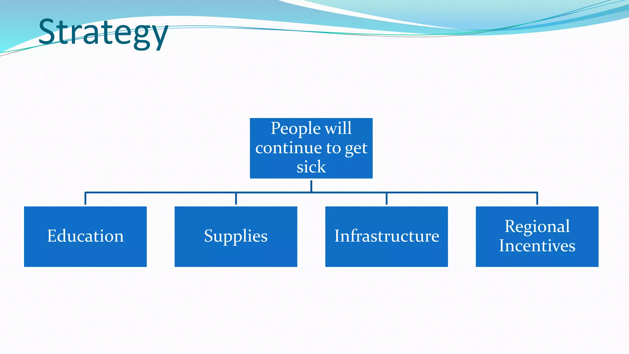 Strategy
People will
continue to get
sick

Education

Supplies

Infrastructure

Regional
Incentives

 