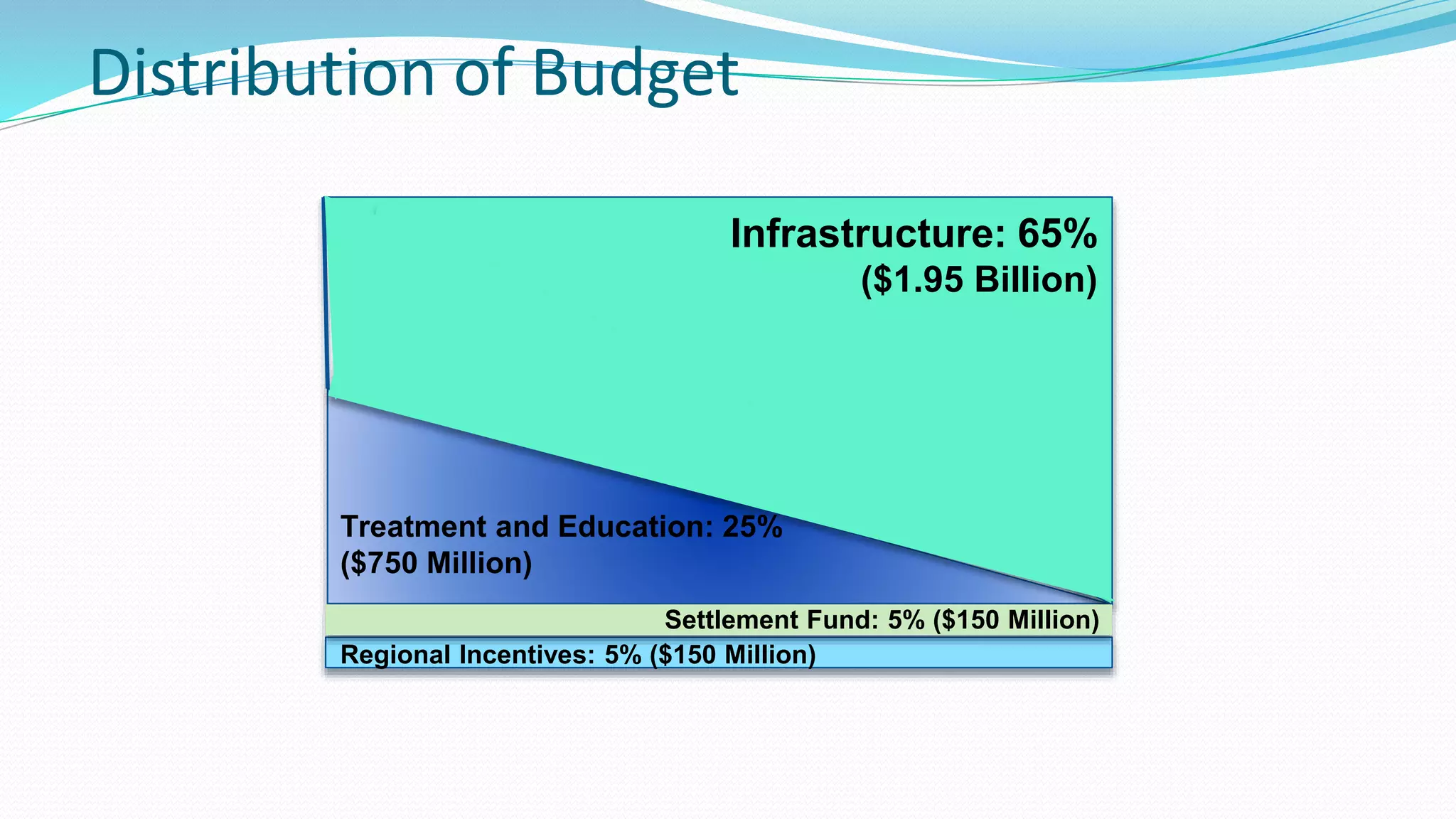 Distribution of Budget
Infrastructure: 65%
($1.95 Billion)

Treatment and Education: 25%
($750 Million)
Settlement Fund: 5% ($150 Million)
Regional Incentives: 5% ($150 Million)

 