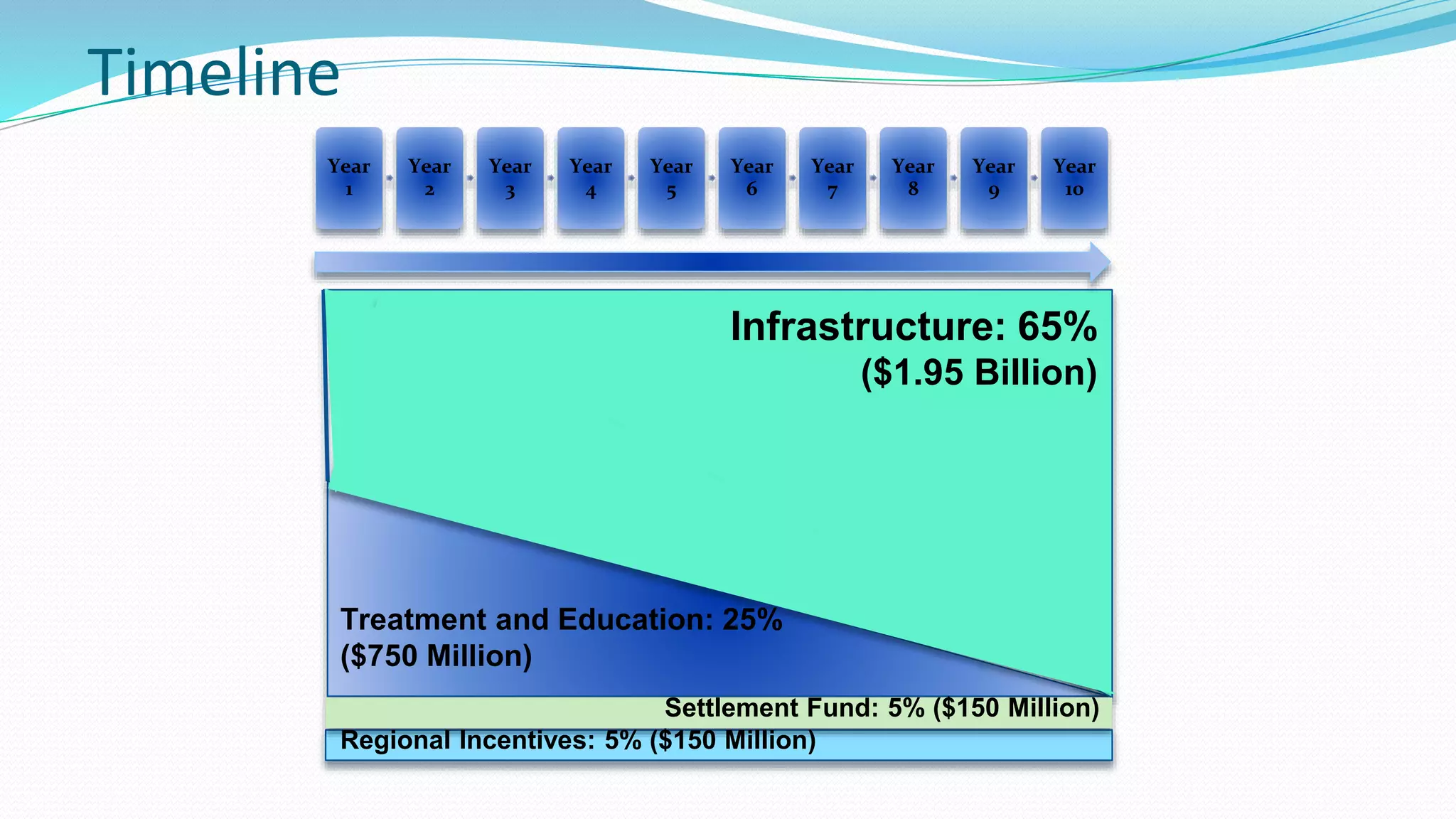 Timeline
Year
1

Year
2

Year
3

Year
4

Year
5

Year
6

Year
7

Year
8

Year
9

Year
10

Infrastructure: 65%
($1.95 Billion)

Treatment and Education: 25%
($750 Million)
Settlement Fund: 5% ($150 Million)
Regional Incentives: 5% ($150 Million)

 