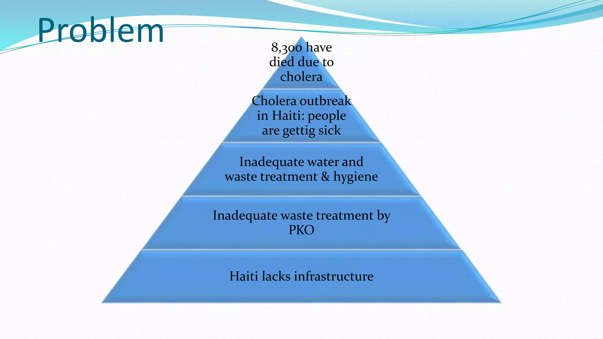Problem

8,300 have
died due to
cholera
Cholera outbreak
in Haiti: people
are gettig sick
Inadequate water and
waste treatment & hygiene
Inadequate waste treatment by
PKO
Haiti lacks infrastructure

 