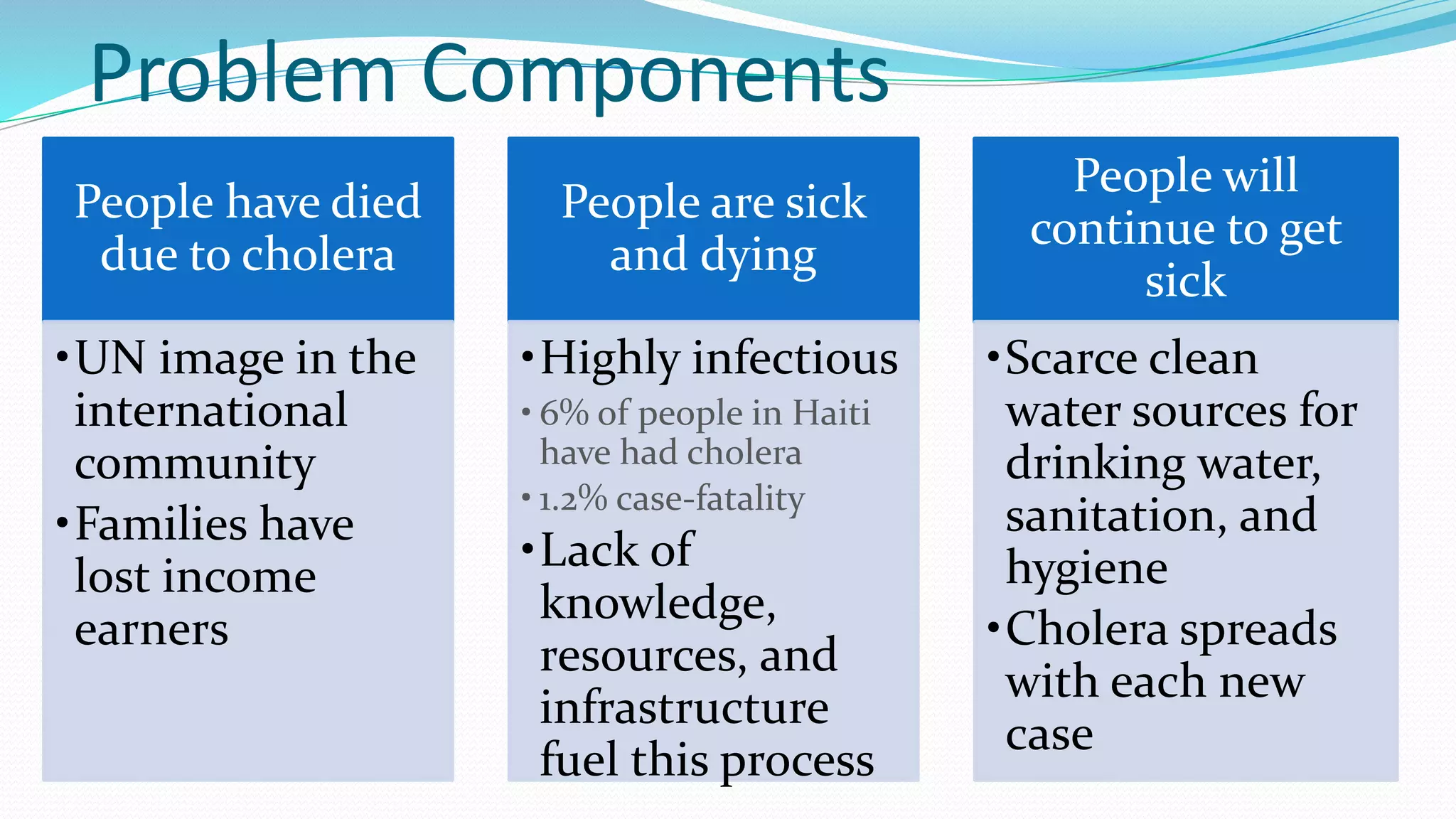 Problem Components
People have died
due to cholera

People are sick
and dying

•UN image in the
international
community
•Families have
lost income
earners

•Highly infectious
• 6% of people in Haiti
have had cholera
• 1.2% case-fatality

•Lack of
knowledge,
resources, and
infrastructure
fuel this process

People will
continue to get
sick
•Scarce clean
water sources for
drinking water,
sanitation, and
hygiene
•Cholera spreads
with each new
case

 