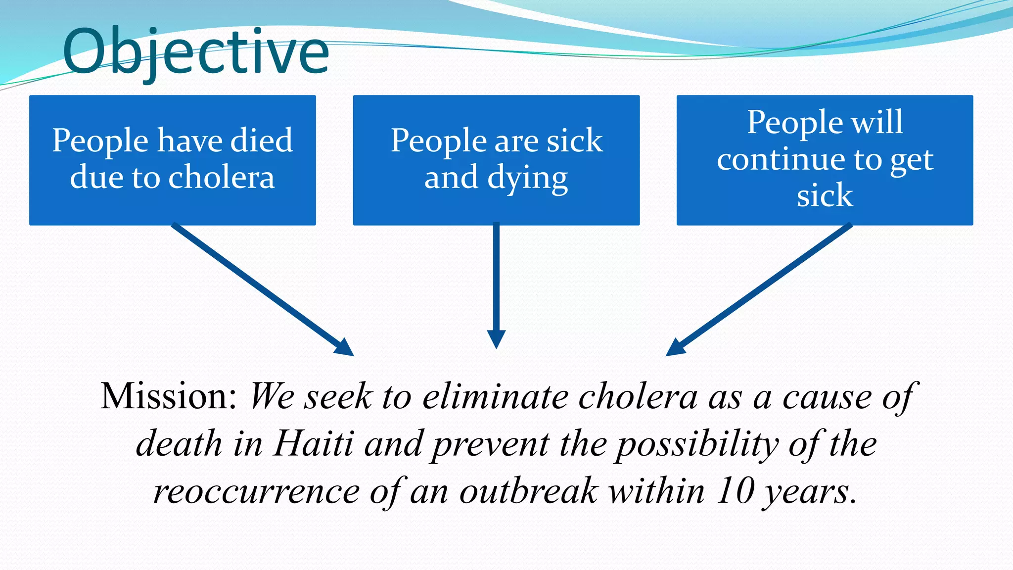 Objective
People have died
due to cholera

People are sick
and dying

People will
continue to get
sick

Mission: We seek to eliminate cholera as a cause of
death in Haiti and prevent the possibility of the
reoccurrence of an outbreak within 10 years.

 