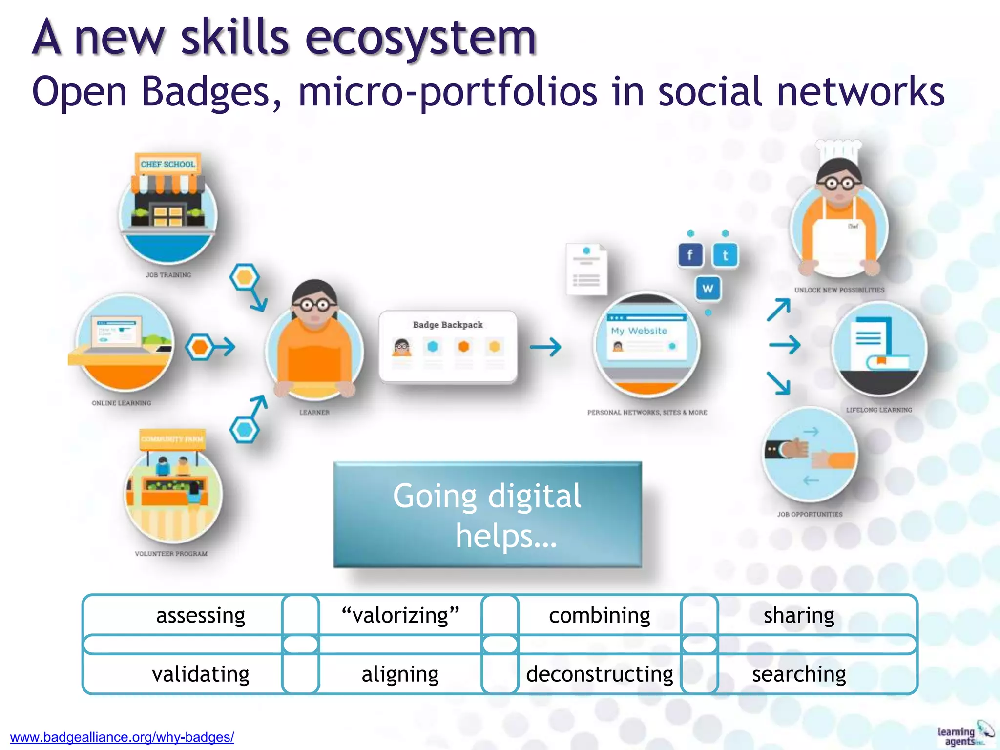 www.badgealliance.org/why-badges/
A new skills ecosystem
Open Badges, micro-portfolios in social networks
Going digital
helps…
searchingdeconstructingvalidating aligning
sharingcombiningassessing “valorizing”
 