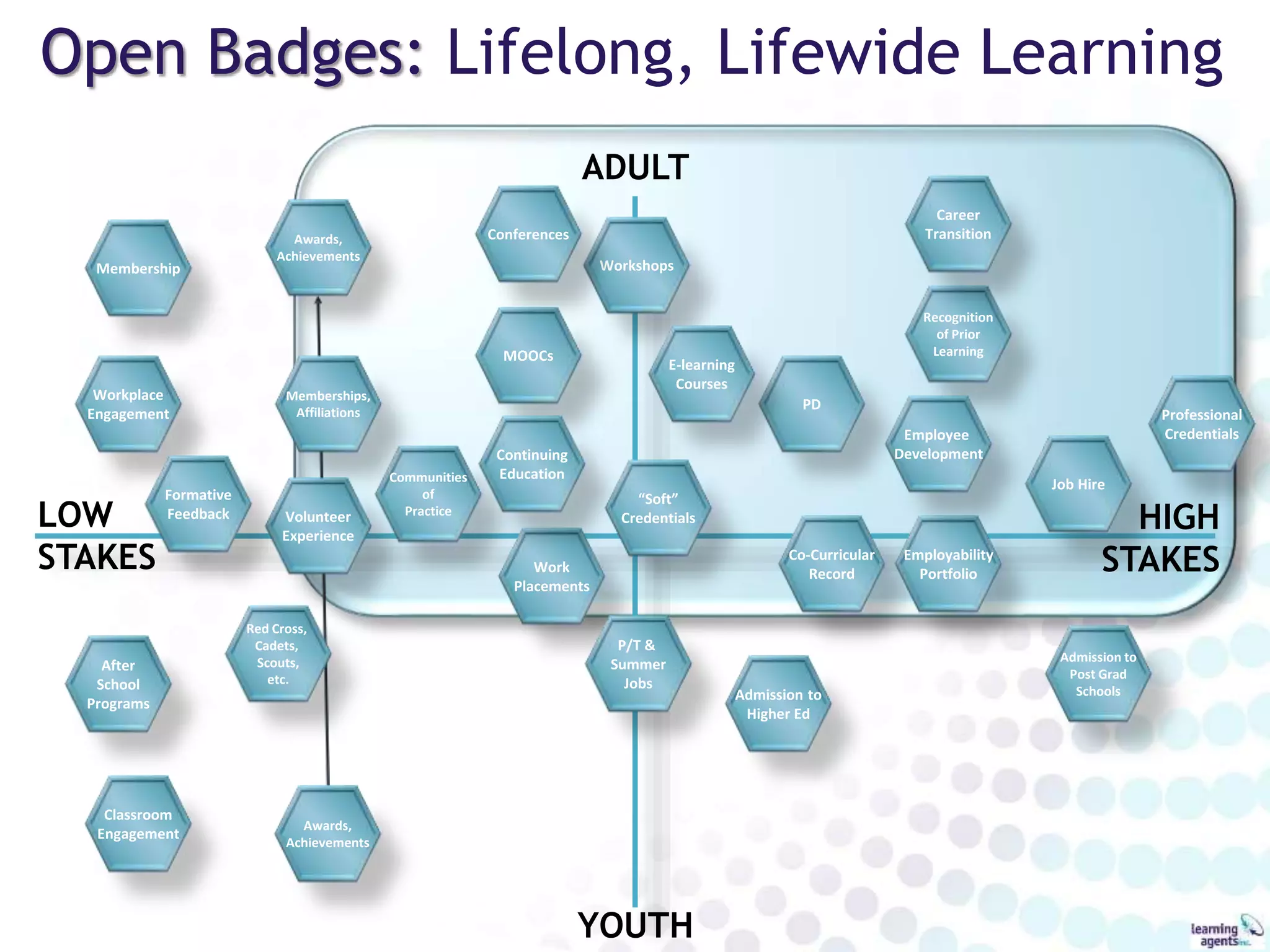 ADULT
YOUTH
Open Badges: Lifelong, Lifewide Learning
LOW
STAKES
HIGH
STAKES
Volunteer
Experience
Work
Placements
After
School
Programs
Classroom
Engagement
Workplace
Engagement
Membership
MOOCs
Co-Curricular
Record
Workshops
P/T &
Summer
Jobs
Admission to
Higher Ed
Admission to
Post Grad
Schools
Job Hire
Conferences
Recognition
of Prior
Learning
Employability
Portfolio
Career
Transition
Communities
of
Practice
Memberships,
Affiliations
Awards,
Achievements
PD
Professional
Credentials
“Soft”
Credentials
Red Cross,
Cadets,
Scouts,
etc.
E-learning
Courses
Formative
Feedback
Awards,
Achievements
Continuing
Education
Employee
Development
 