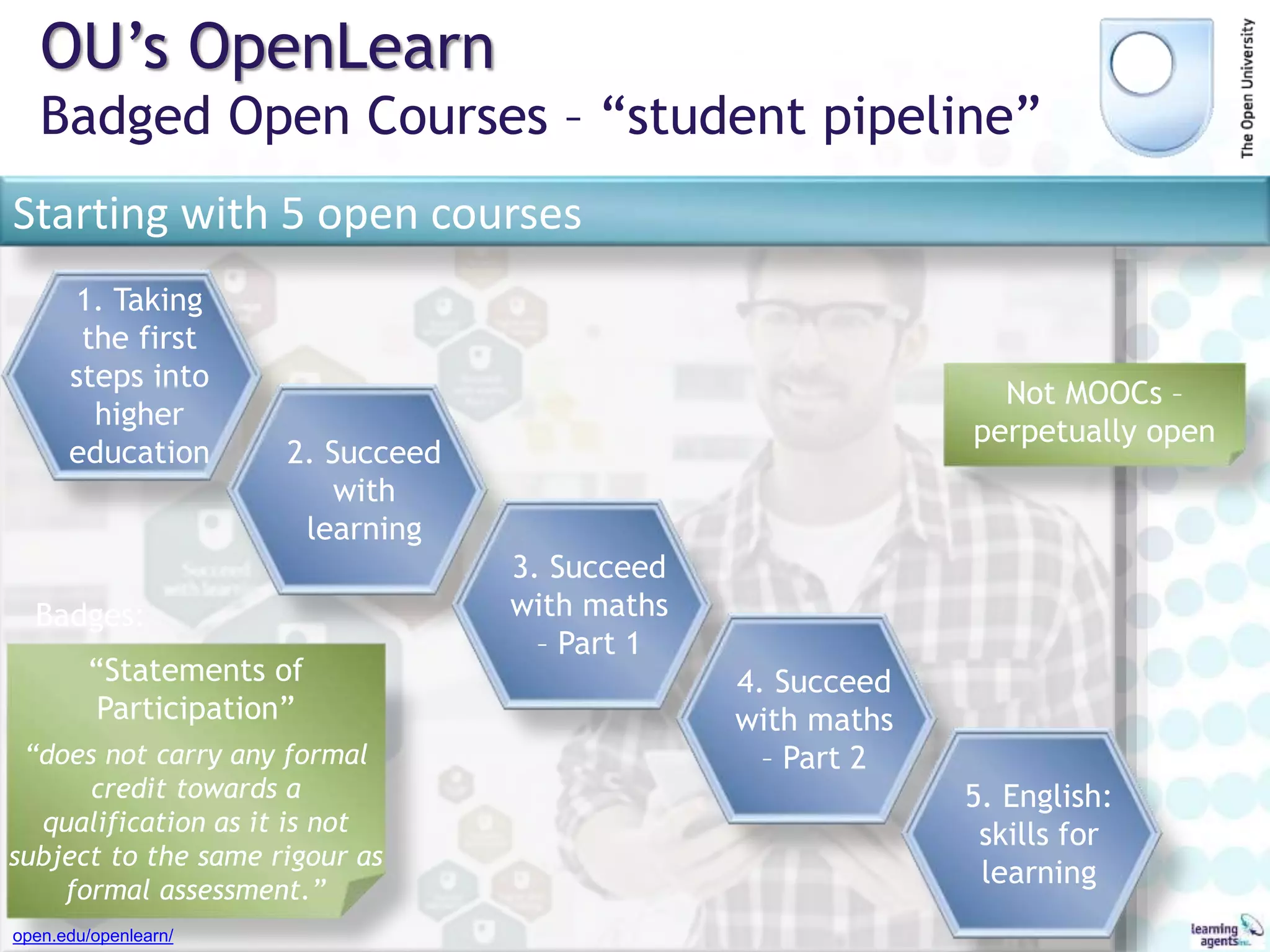 OU’s OpenLearn
Badged Open Courses – “student pipeline”
Starting with 5 open courses
Badges:
“Statements of
Participation”
“does not carry any formal
credit towards a
qualification as it is not
subject to the same rigour as
formal assessment.”
1. Taking
the first
steps into
higher
education 2. Succeed
with
learning
3. Succeed
with maths
– Part 1
4. Succeed
with maths
– Part 2
5. English:
skills for
learning
Not MOOCs –
perpetually open
open.edu/openlearn/
 