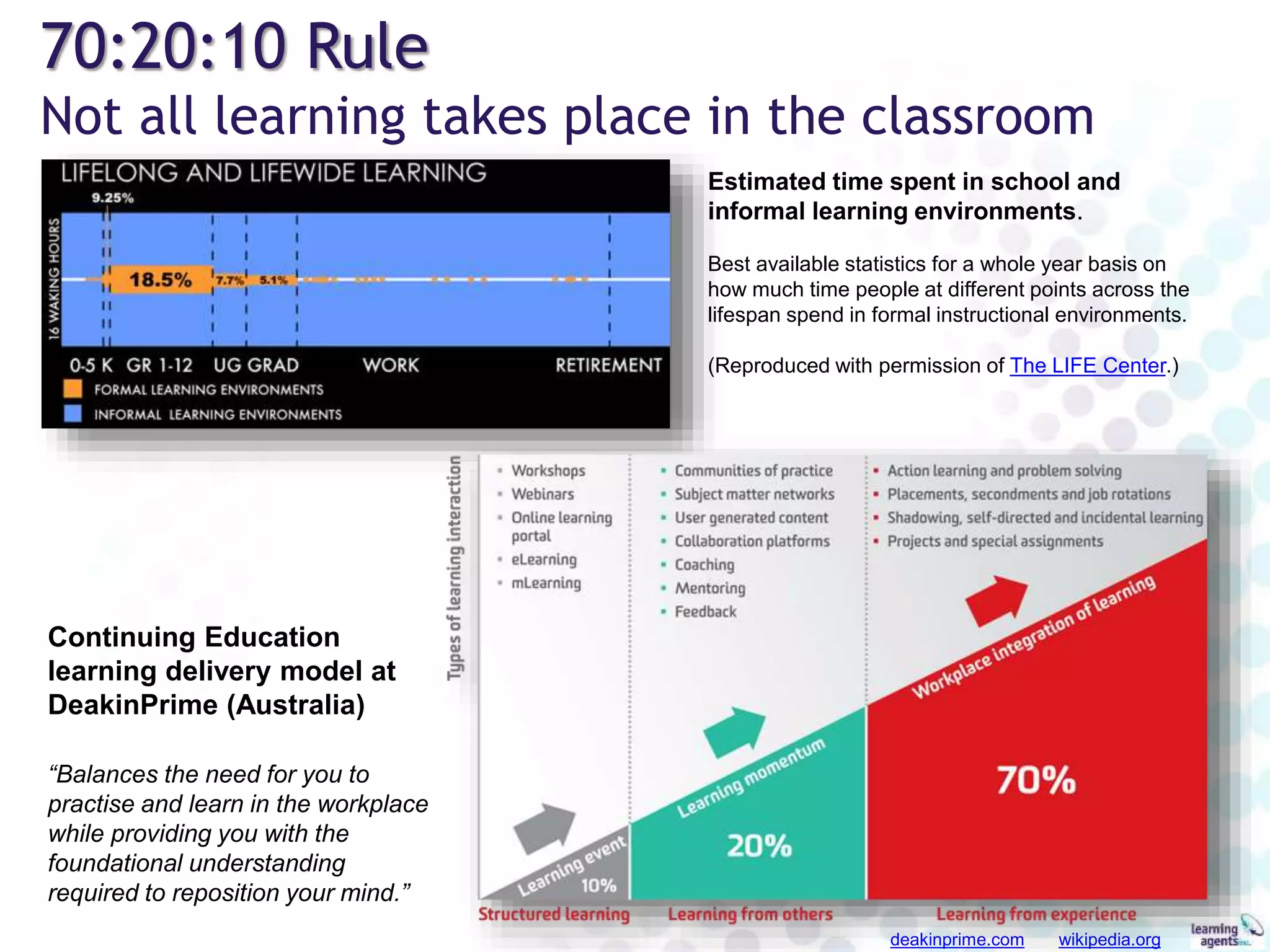 70:20:10 Rule
Not all learning takes place in the classroom
deakinprime.com wikipedia.org
Estimated time spent in school and
informal learning environments.
Best available statistics for a whole year basis on
how much time people at different points across the
lifespan spend in formal instructional environments.
(Reproduced with permission of The LIFE Center.)
Continuing Education
learning delivery model at
DeakinPrime (Australia)
“Balances the need for you to
practise and learn in the workplace
while providing you with the
foundational understanding
required to reposition your mind.”
 