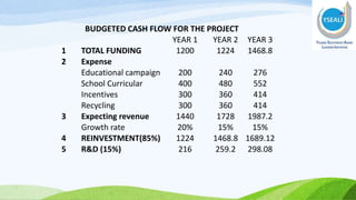 BUDGETED CASH FLOW FOR THE PROJECT
YEAR 1 YEAR 2 YEAR 3
1 TOTAL FUNDING 1200 1224 1468.8
2 Expense
Educational campaign 200 240 276
School Curricular 400 480 552
Incentives 300 360 414
Recycling 300 360 414
3 Expecting revenue 1440 1728 1987.2
Growth rate 20% 15% 15%
4 REINVESTMENT(85%) 1224 1468.8 1689.12
5 R&D (15%) 216 259.2 298.08