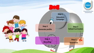 Step 1
Education
Campaign`
Step 2
School Curriculars
Step 3
Incentives
Step 4
Recycling
Step 5
Generate profits