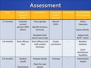 Assessment
  Time       Emergency /         Local RUTFs         Community Soap Opera Accountability
              Imported                                 Health             and Evaluation
               RUTFs                                  Advisors
1-3 months     Evaluate         Focus groups          Recruit       --         Ethics
                current                               CHA’s                  clearance
             partner NGO      Identify farmers,
                efforts           formulas                                 Assess distrib.

                               Stockpile food-                               Adapt local
                              secure area crops                             RUTF “chain”
3-6 months   Start efficacy   Start efficacy trial     Create       --        Baseline
                  trial          with several        curriculum               statistics
                                  formulas
                                                                                Local
                                                                            distribution
                                                                             feasibility
6-9 months     Analyze         Analyze results        Training      --      Intervention
               results                                                         impact
                                Plant for next
             Discontinue           season
 