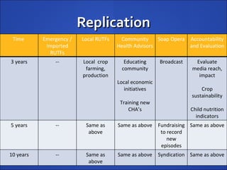 Replication
 Time      Emergency /   Local RUTFs    Community      Soap Opera Accountability
            Imported                   Health Advisors            and Evaluation
             RUTFs
3 years        --        Local crop      Educating      Broadcast    Evaluate
                          farming,      community                   media reach,
                         production                                   impact
                                       Local economic
                                          initiatives                   Crop
                                                                    sustainability
                                        Training new
                                            CHA’s                   Child nutrition
                                                                      indicators
5 years        --         Same as      Same as above    Fundraising Same as above
                           above                         to record
                                                            new
                                                         episodes
10 years       --         Same as      Same as above    Syndication Same as above
                           above
 