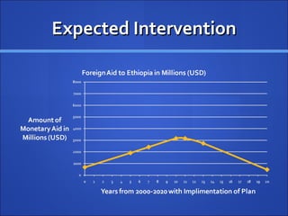 Expected Intervention
 