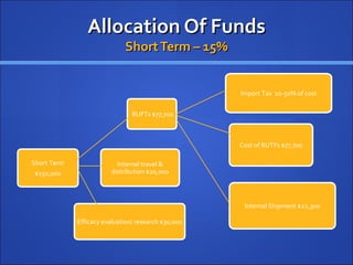 Allocation Of Funds
                             Short Term – 15%


                                                     Import Tax 20-50% of cost


                                RUFTs $77,700



                                                     Cost of RUTFs $77,700

Short Term                 Internal travel &
 $150,000                distribution $20,000




                                                      Internal Shipment $22,300

             Efficacy evaluation/ research $30,000
 