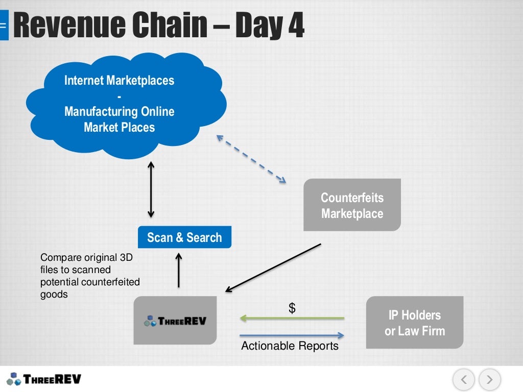 Revenue Chain Day 4