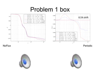 Problem 1 box
NoFlux Periodic
0.5% drift
 