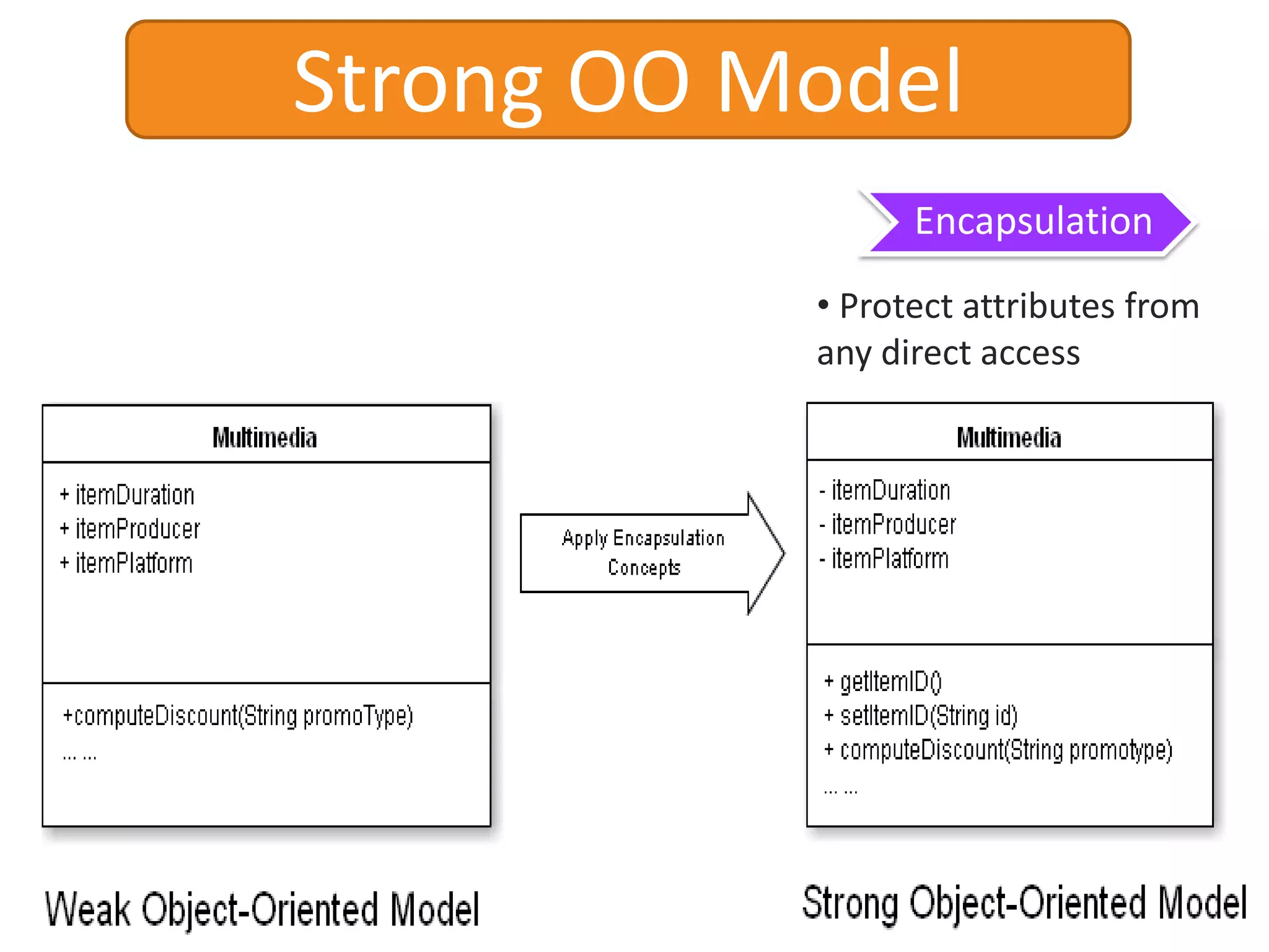 23Characteristics of OOThey might look the similar, but they are not.FatherSonModeling the Similarity