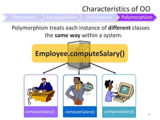 Characteristics of OOProgramming Point of ViewStudentStudent+ StudentID+ CAP- StudentID- CAP Private Public